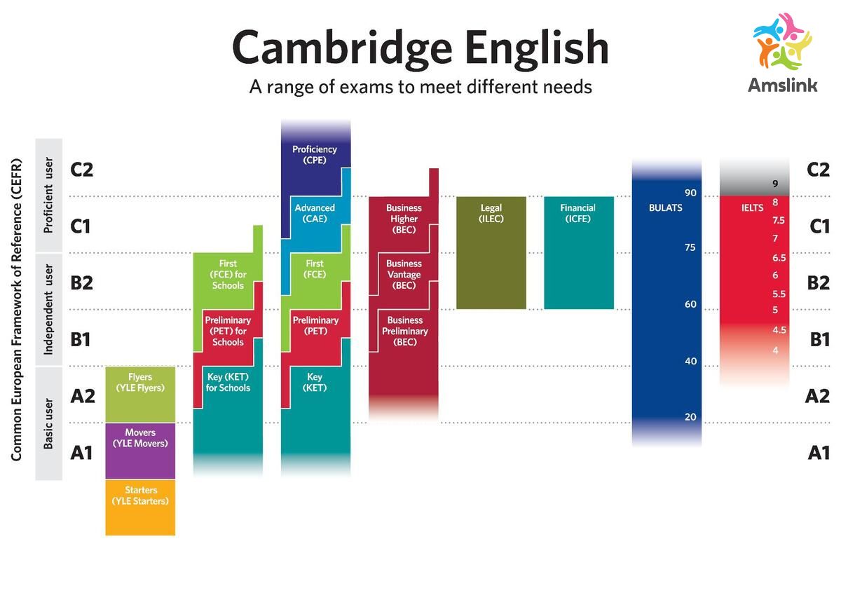 Chứng chỉ Cambridge là gì? Gợi ý lộ trình ôn thi hiệu quả