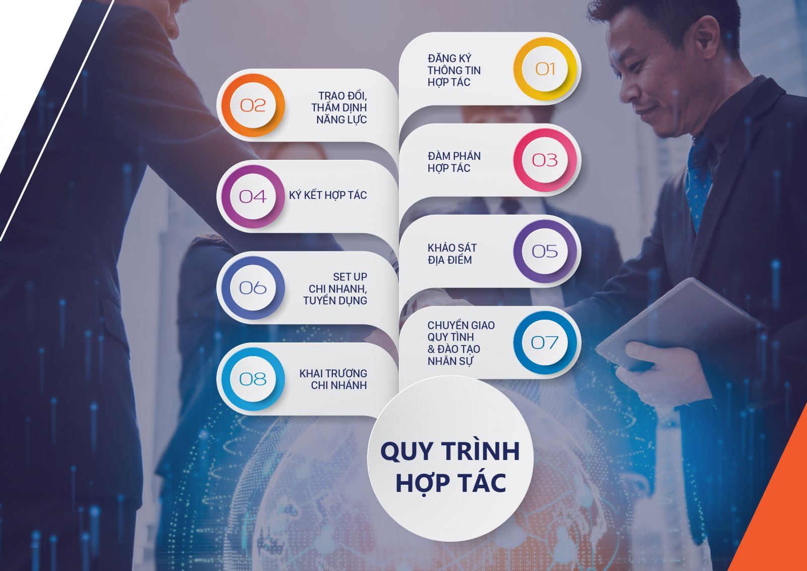 Quy trình hợp tác nhượng quyền trung tâm tiếng Anh Amslink