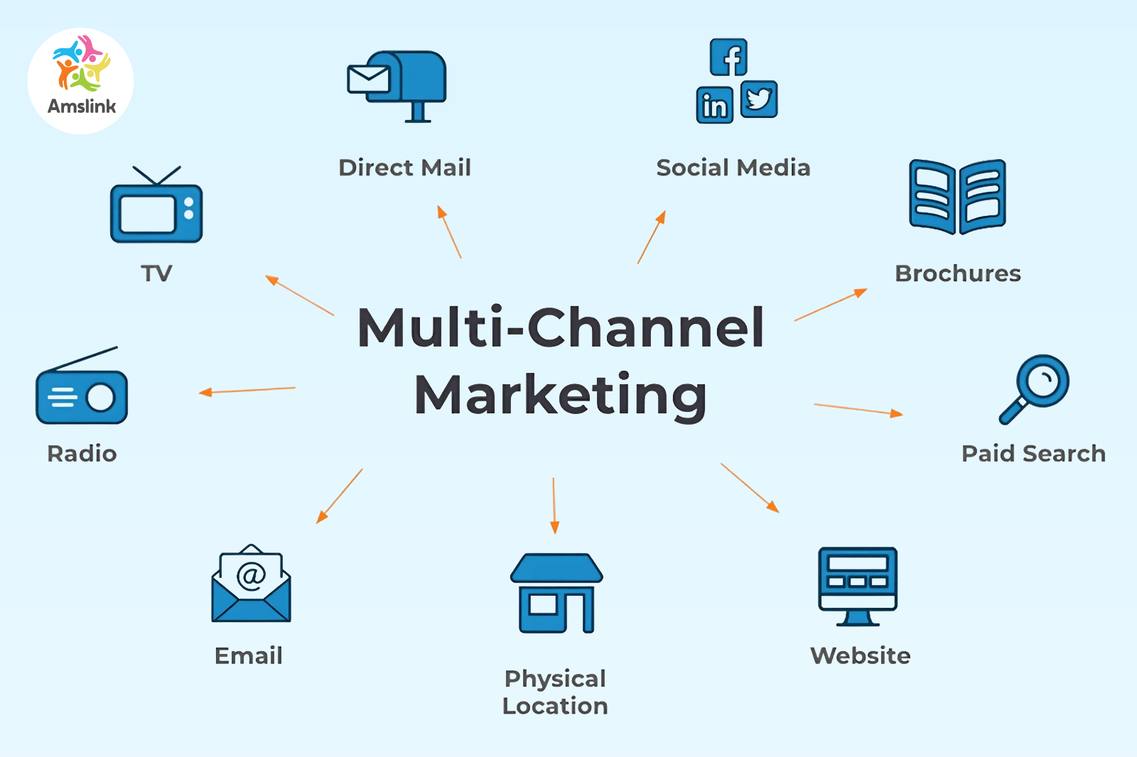 Marketing đa kênh giúp doanh nghiệp tối đa điểm chạm với khách hàng