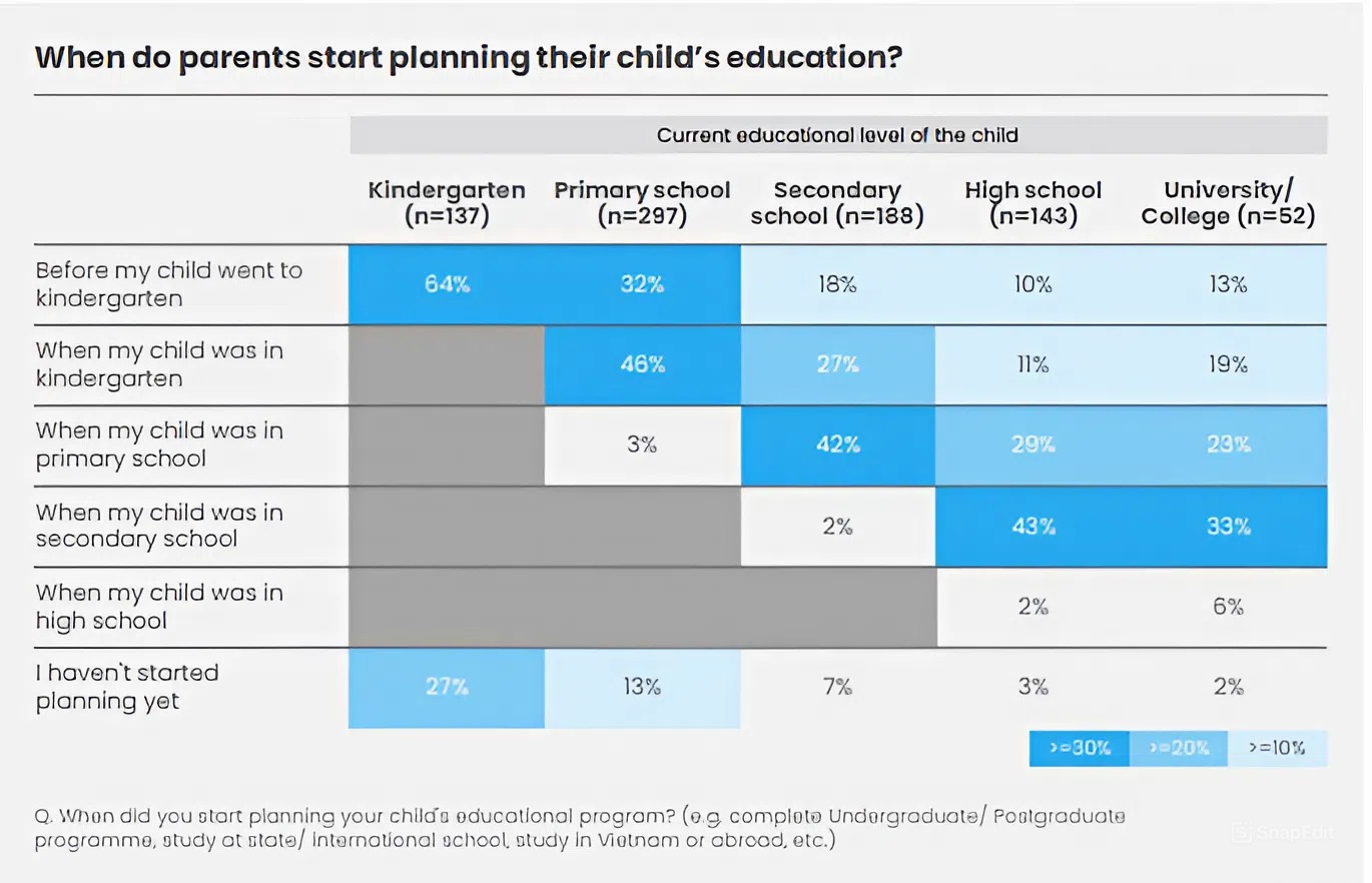 64% phụ huynh đã lên kế hoạch giáo dục trước khi con vào mầm non (Nguồn: Decision Lab)