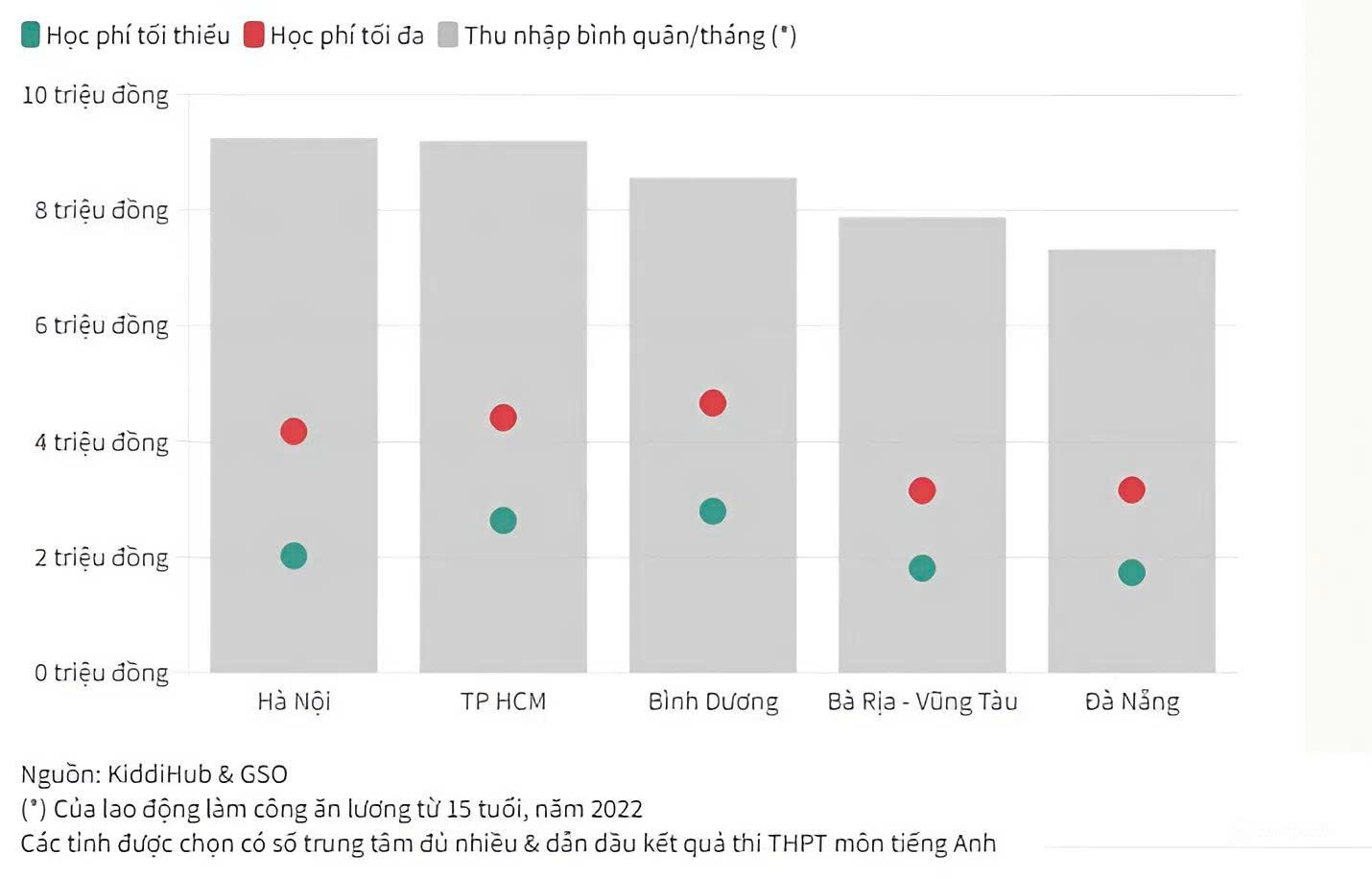 Học phí tiếng Anh tương đương 20 - 50% thu nhập bình quân của người lao động vào năm 2022