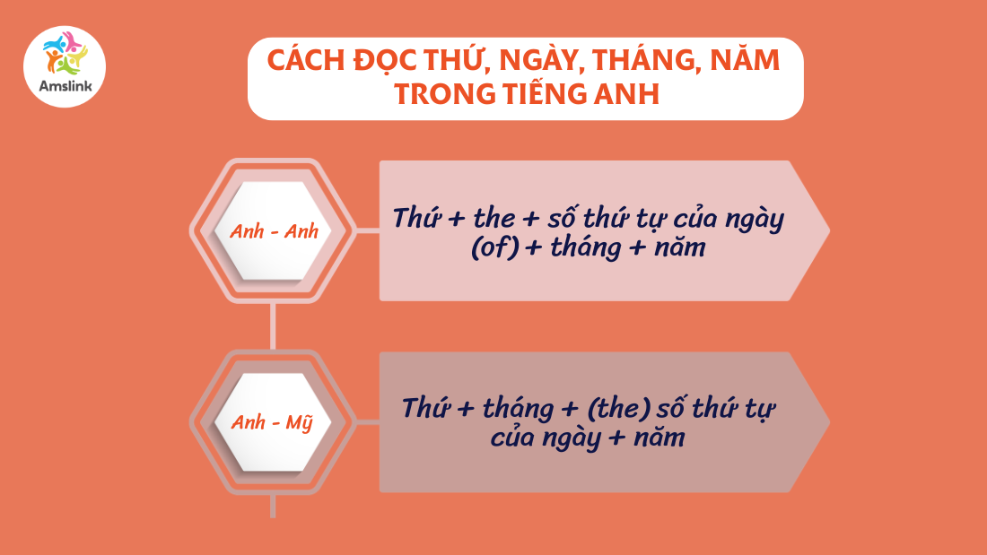 Đọc thứ, ngày, tháng, năm trong giao tiếp tiếng Anh theo văn phong Anh - Anh và Anh - Mỹ