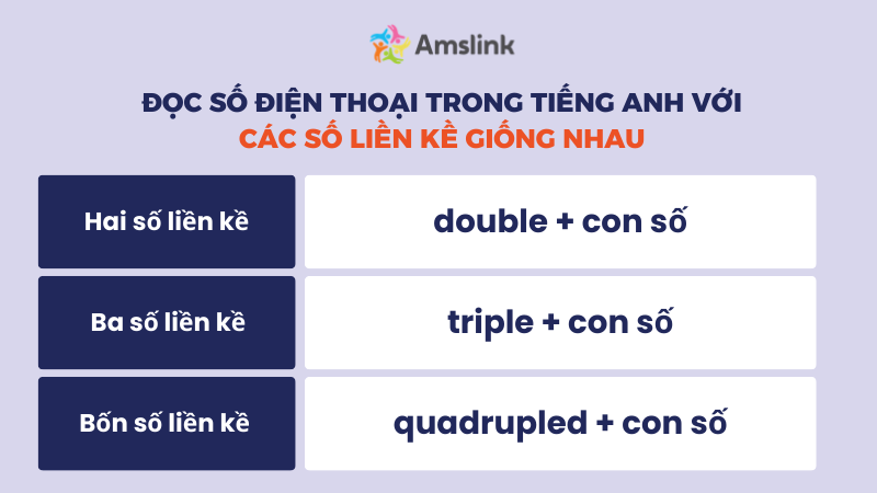 Cách đọc số điện thoại trong tiếng Anh cho bé với các số liền kề giống nhau