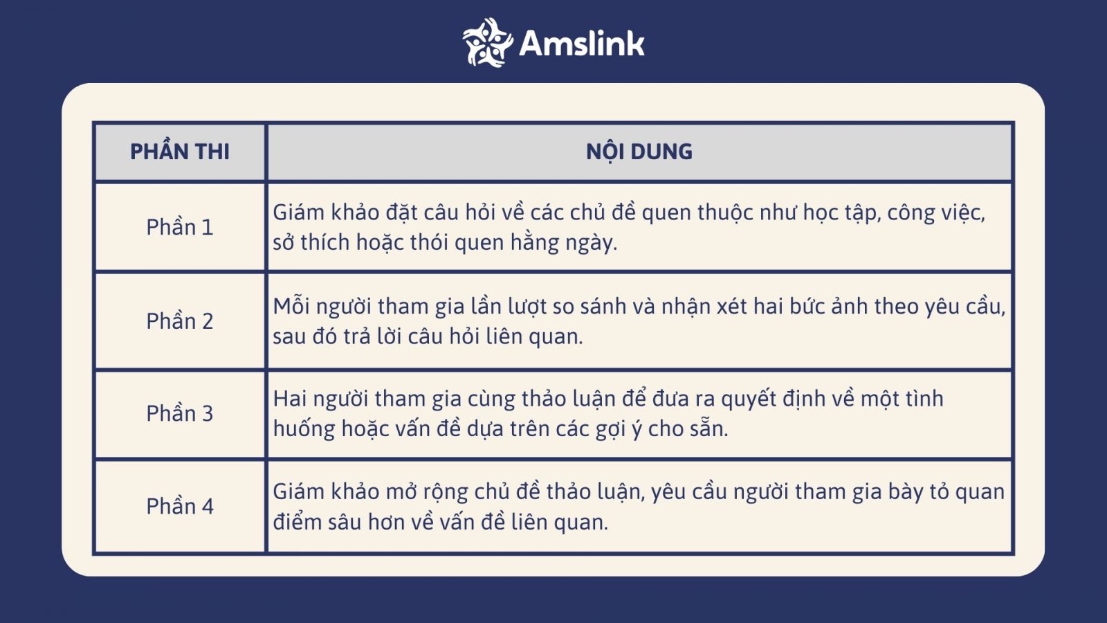 Phần thi Speaking kiểm tra khả năng giao tiếp trong nhiều tình huống