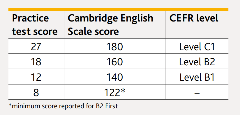 Thang quy đổi điểm phần thi Listening trong Cambridge FCE