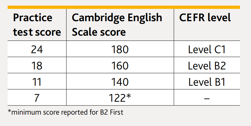 Thang quy đổi điểm phần thi Use of English trong Cambridge FCE