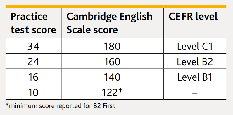Thang quy đổi điểm phần thi Writing trong Cambridge FCE