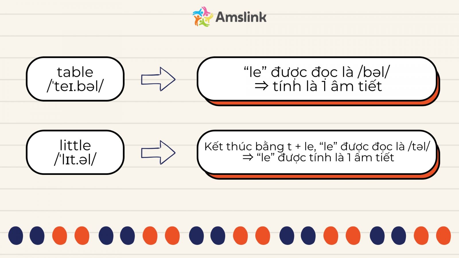Từ kết thúc bằng phụ âm “le” thì được tính là một âm tiết riêng