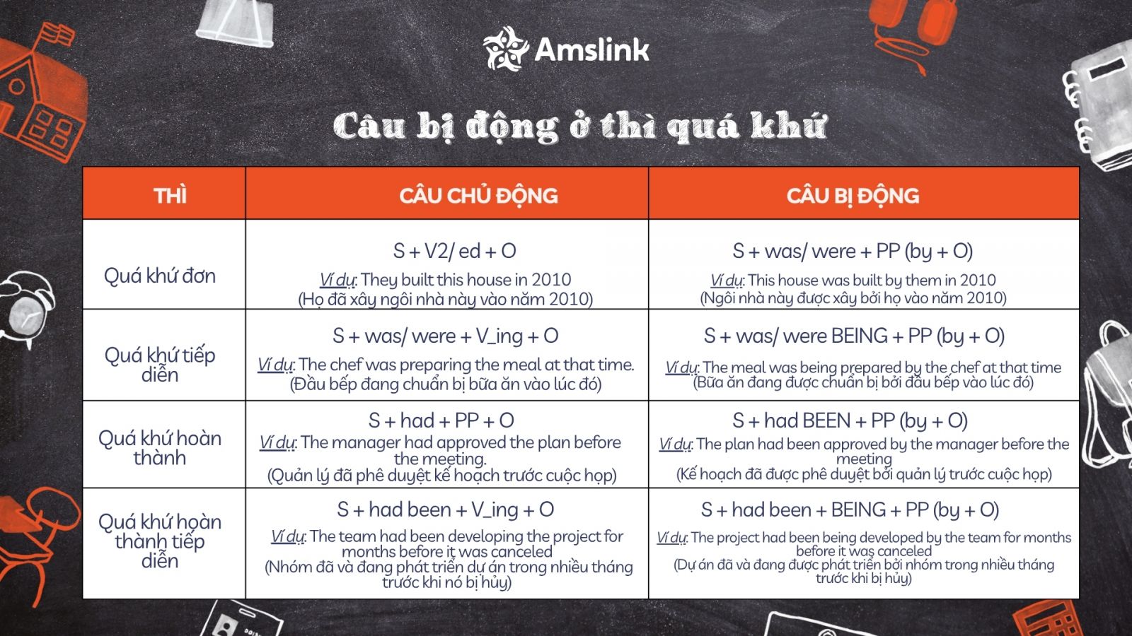 Công thức chuyển câu chủ động sang bị động ở thì quá khứ
