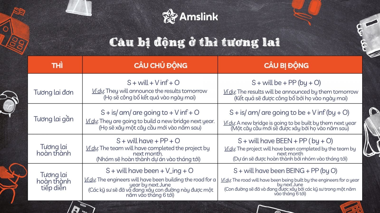 Ví dụ về cách chuyển câu bị động của 4 thì tương lai