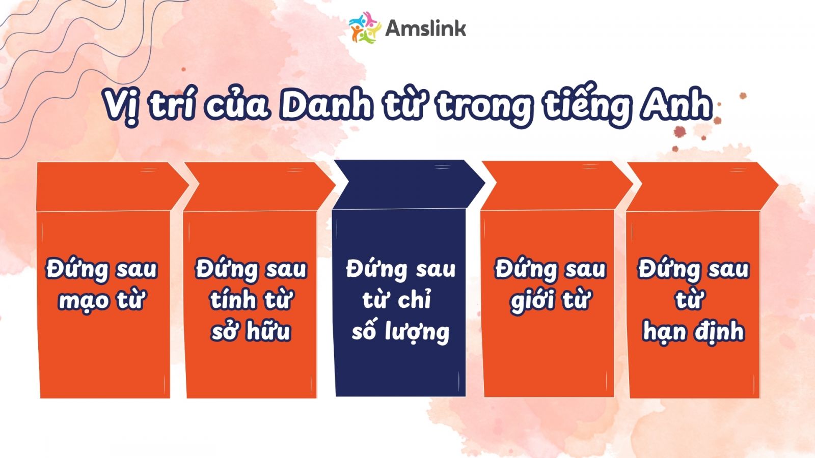 Học sinh cần xác định chính xác vị trí của Danh từ trong câu