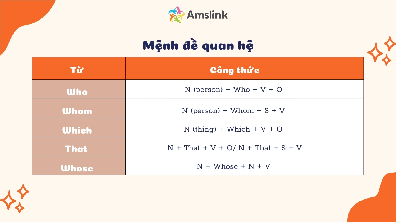 Đề thi tiếng Anh 9 thường xuyên kiểm tra kiến thức về mệnh đề quan hệ