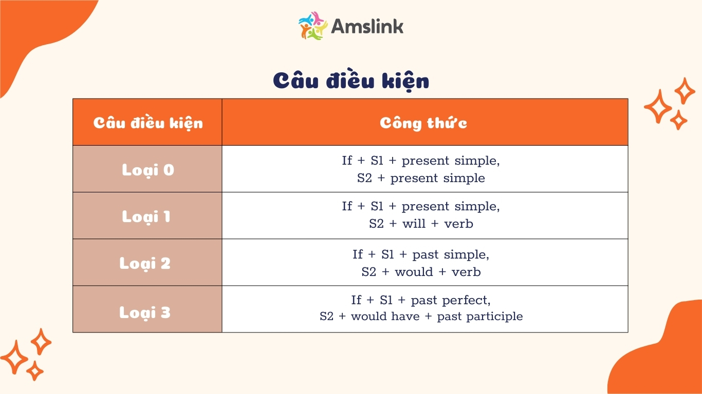 Câu điều kiện là chủ điểm quan trọng trong chương trình tiếng Anh 9