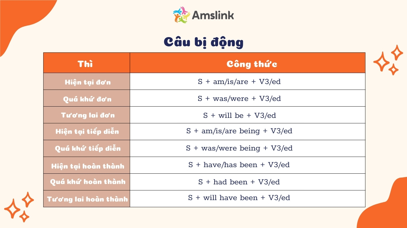 Câu bị động thường xuất hiện trong dạng bài viết lại câu