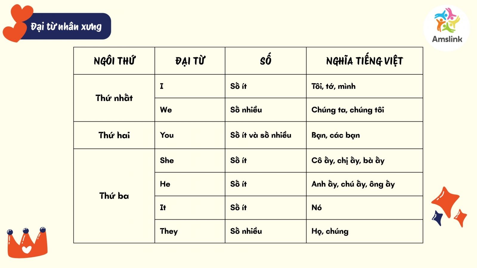 Đại từ nhân xưng được dùng để thay thế cho tên người hoặc sự vật